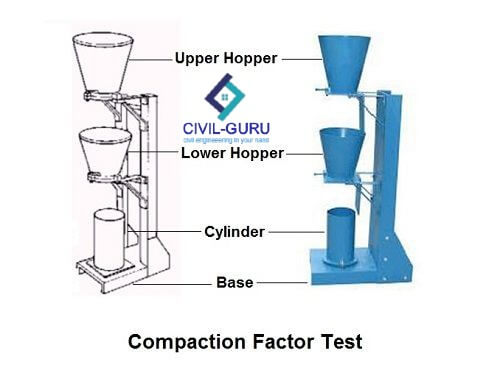 Compacting Factor Test For Concrete