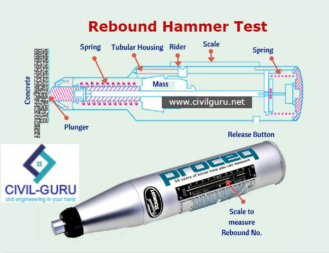 Rebound Hammer Test