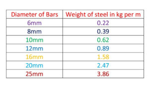 Where D is the diameter of any steel bar