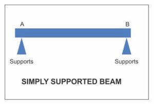 simply supported  beam