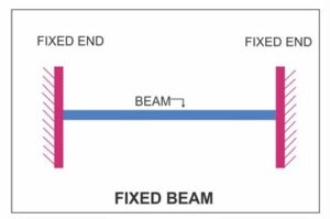 fixed beam