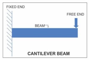 cantilever beam