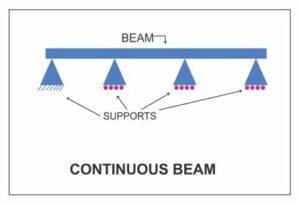 continuous beam