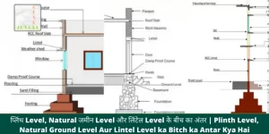 Levels of Buildings