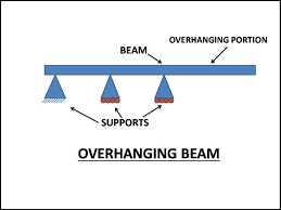 overhanging beam