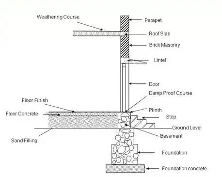 Levels of Buildings | Plinth Level