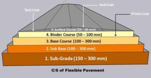 Flexible Pavements