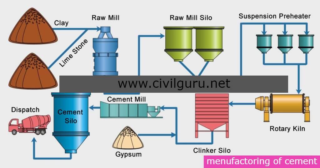 Manufacturing Of Cement