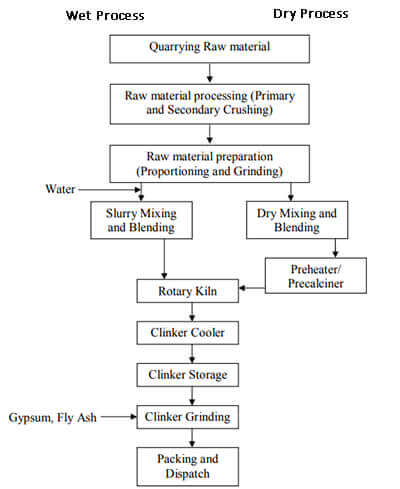 Manufacturing Of Cement